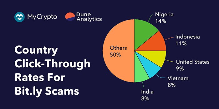 Việt Nam và Ấn Độ chiếm 8% tổng số vụ lừa đảo | Nguồn: Mycrypto