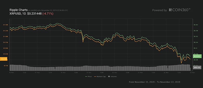 Biểu đồ giá 7 ngày của XRP. Nguồn: Coin360
