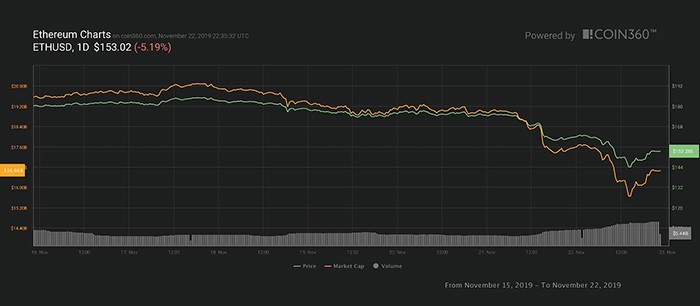 Biểu đồ 7 ngày của Ether. Nguồn: Coin360