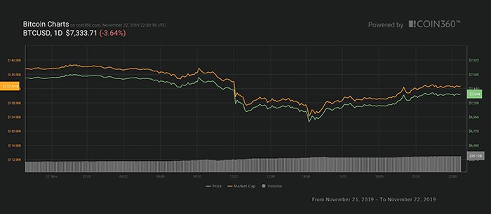 Biểu đồ hàng ngày của giá Bitcoin. Nguồn: Coin360