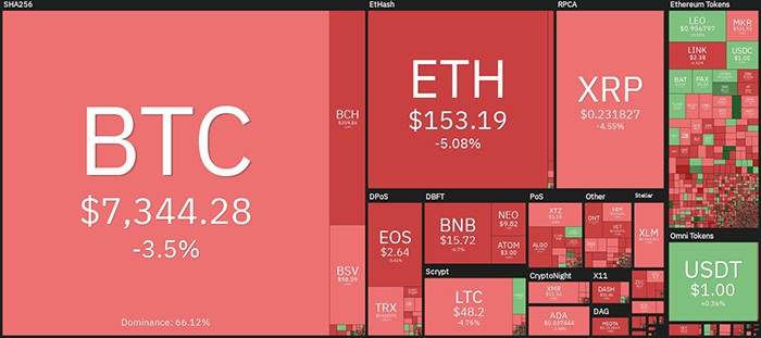 Tổng quan về thị trường tiền điện tử hàng ngày. Nguồn: Coin360
