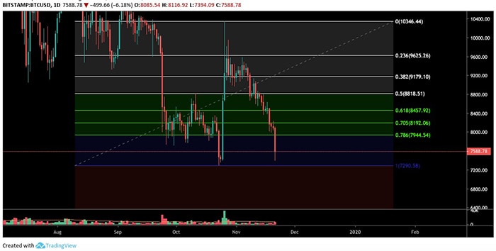 Biểu đồ BTC USD hàng ngày. Nguồn: TradingView
