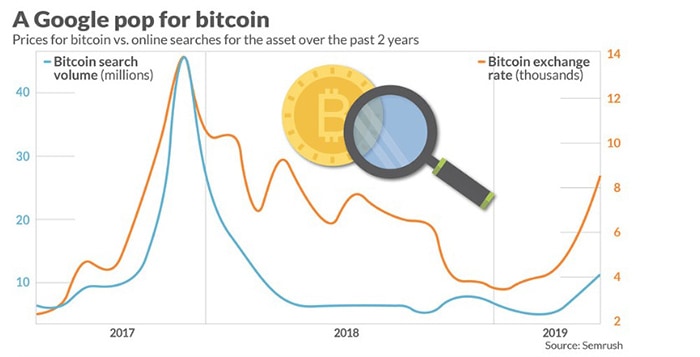 Lượng tìm kiếm trên Google có khả năng chỉ ra giá của bitcoin. | Nguồn: MarketWatch