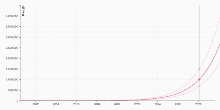 Giá Bitcoin dự kiến ​​vào năm 2028 là 1 triệu đô la và giá tối đa thậm chí còn cao hơn dựa trên dữ liệu lịch sử ngoại suy từ biểu đồ ‘Never Look Back | Nguồn: Timothy Peterson/Craig Hammell