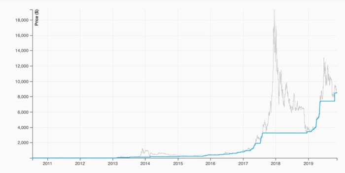 Bỏ qua ‘bong bóng’, bạn sẽ thấy giá sàn Bitcoin tăng đều đặn | Nguồn: Timothy Peterson/Craig Hammell