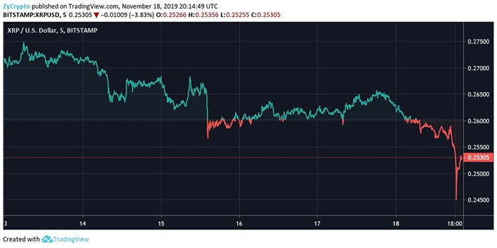 Biểu đồ giá XRP/USD. Nguồn TradingView