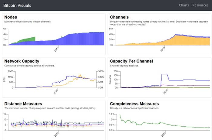 Lightning Network bị trì trệ trong 6 tháng qua. Số lượng node có mức tăng không đáng kể từ tháng 4, hiện ở ngưỡng xấp xỉ 6 ngàn node.