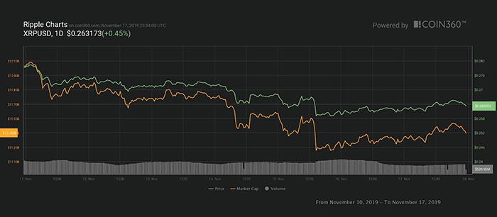 Biểu đồ giá 7 ngày của XRP. Nguồn: Coin360