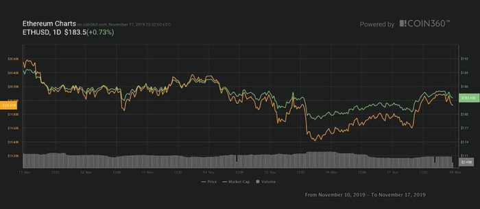 Biểu đồ giá Ether 7 ngày. Nguồn: Coin360