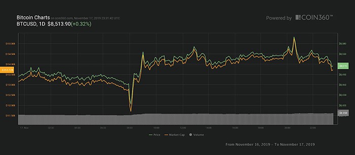 Biểu đồ giá ngày của Bitcoin. Nguồn: Coin360