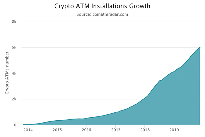 Tốc độ tăng trưởng lắp đặt ATM Bitcoin trên toàn thế giới | Nguồn: CoinATMRadar.com