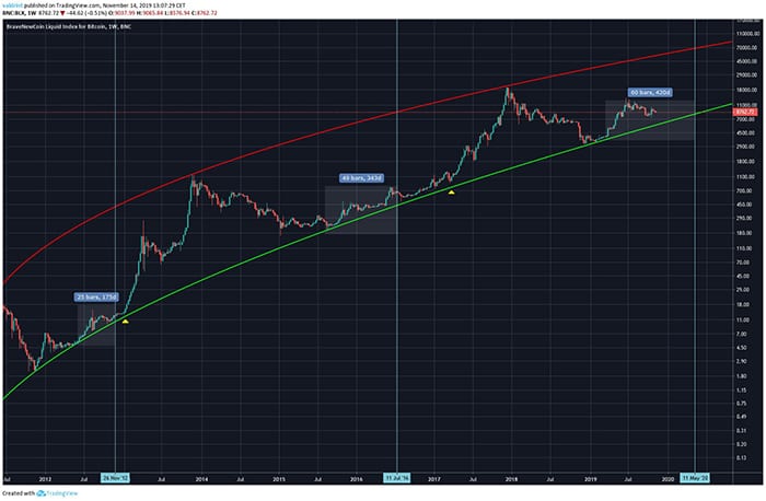 Bitcoin Halving