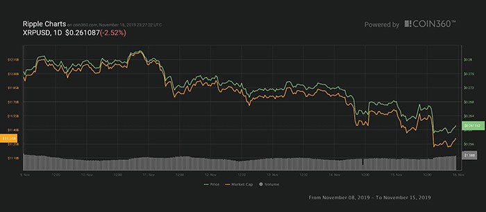 Biểu đồ giá 7 ngày XRP. Nguồn: Coin360