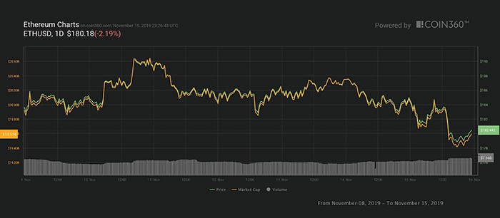 Biểu đồ giá Ether 7 ngày. Nguồn: Coin360