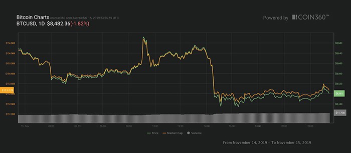Biểu đồ giá Bitcoin hàng ngày. Nguồn: Coin360