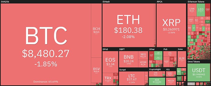 Tổng quan về thị trường tiền điện tử hàng ngày. Nguồn: Coin360