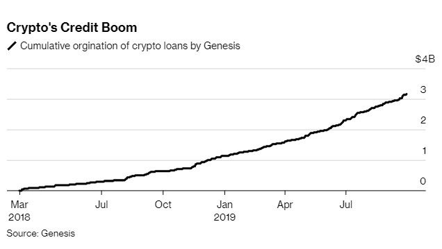 Số vốn tích lũy của Genesis Global Trading tăng mạnh.