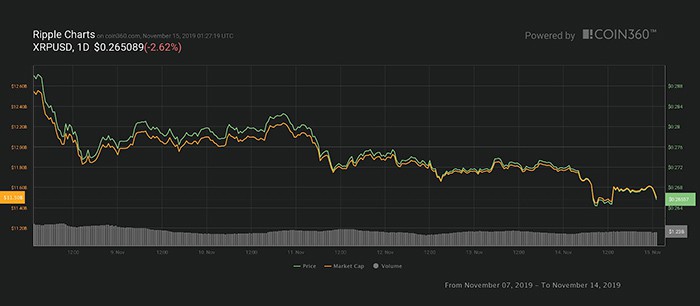 Biểu đồ giá 7 ngày XRP. Nguồn:  Coin360