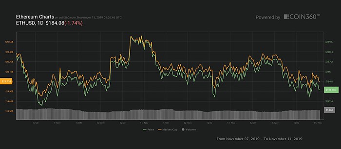 Biểu đồ giá 7 ngày Ether. Nguồn:  Coin360
