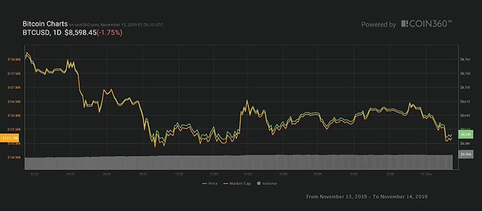 Biểu đồ giá Bitcoin hàng ngày. Nguồn:  Coin360