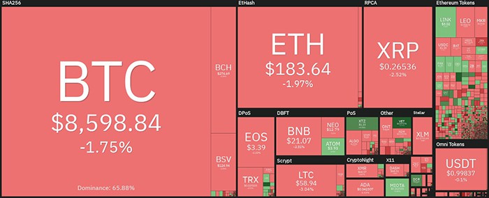 Tổng quan về thị trường tiền điện tử hàng ngày. Nguồn:  Coin360