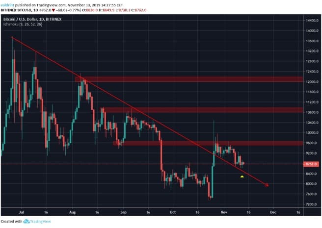 Bitcoin nhắm mục tiêu 12.000 đô la