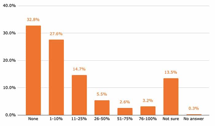 Các chuyên gia tài chính khảo sát về Bitcoin| Nguồn: Chainalysis