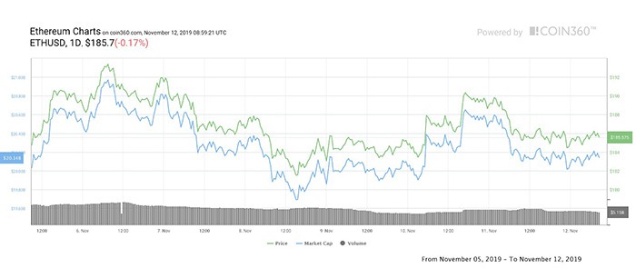Biểu đồ giá 7 ngày Ether. Nguồn: Coin360