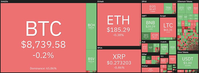 Tổng quan về thị trường tiền điện tử hàng ngày. Nguồn: Coin360