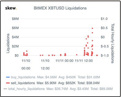 Thanh lý lên tới gần 60 triệu đô la Mỹ trên BitMEX | Nguồn: Skew