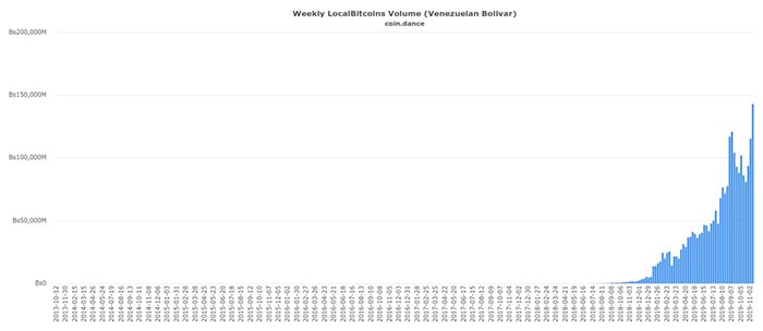 Lịch sử giao dịch hàng tuần của Venezuela trên Localbitcoins. Nguồn: Coin Dance