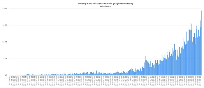 Lịch sử giao dịch hàng tuần của Argentina trên Localbitcoins. Nguồn: Coin Dance