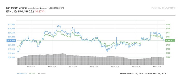 Biểu đồ giá 7 ngày Ether. Nguồn: Coin360