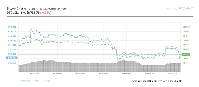 Biểu đồ giá 7 ngày của Bitcoin. Nguồn: Coin360