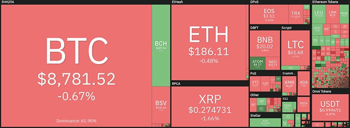 Tổng quan về thị trường tiền điện tử hàng ngày. Nguồn: Coin360