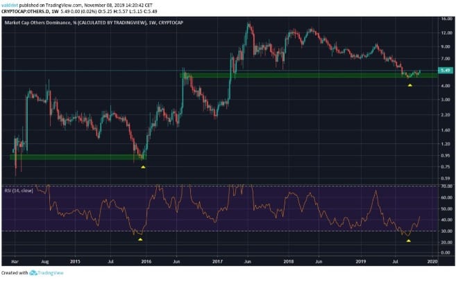 So sánh mùa altcoin. Ảnh 1