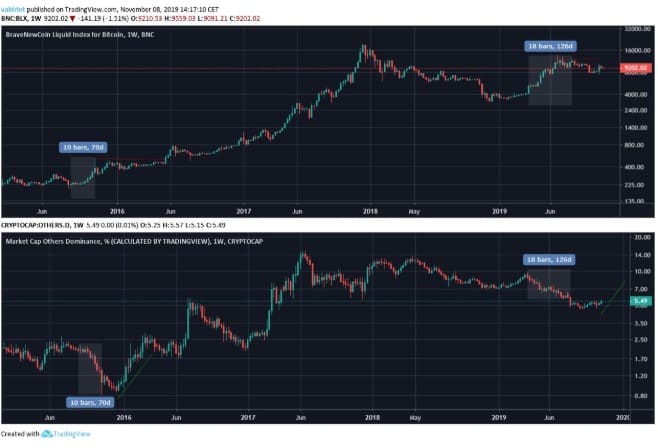 So sánh mùa altcoin