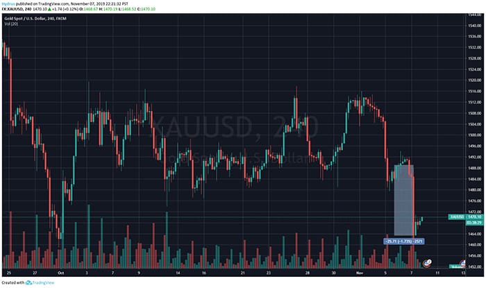 Vàng lao dốc; Bitcoin theo sau?