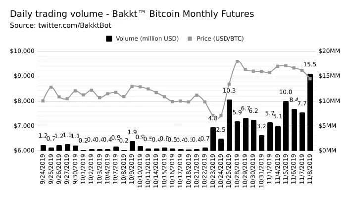 Biểu đồ khối lượng hàng ngày Bakkt | Nguồn: Bakkt Volume Bot