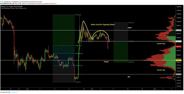 Biểu đồ BTC/USD 4 giờ. Nguồn: TradingView