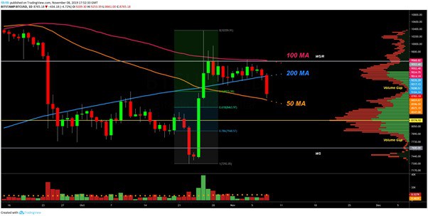 Biểu đồ BTC/USD hàng ngày. Nguồn: TradingView
