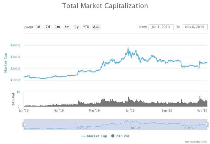 Tổng vốn hóa thị trường của thị trường tiền điện tử đã giảm 135 tỷ đô la kể từ tháng 6 năm 2019, khi Ethereum, XRP và các tài sản khác cũng giảm xuống (nguồn: coinmarketc.com)