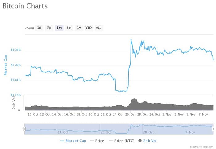 Biểu đồ giá BTC 1 tháng qua | Nguồn: Coinmarketcap
