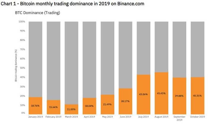 Hình 1: Sự thống trị giao dịch Bitcoin hàng tháng vào năm 2019 trên Binance.com