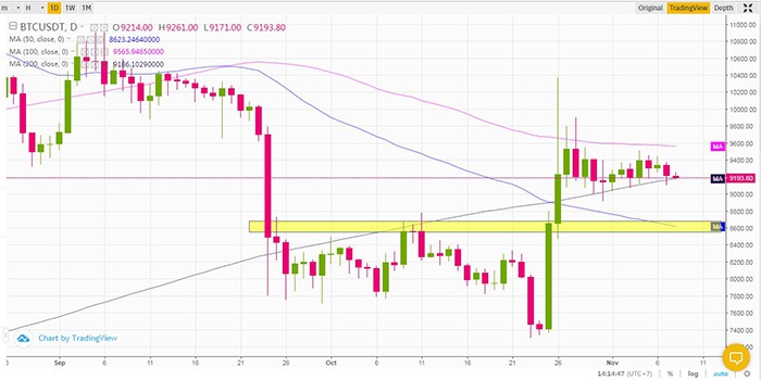 Biểu đồ BTC/USDT hàng ngày | Nguồn: Tradingview
