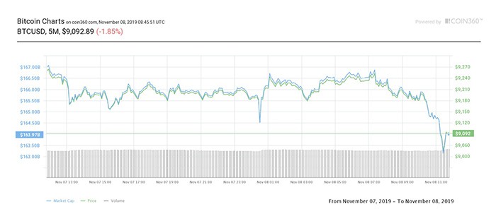 Biểu đồ giá 24 giờ của Bitcoin. Nguồn: Coin360
