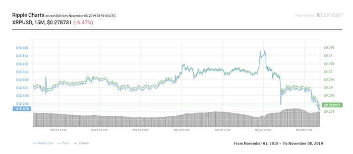 Biểu đồ giá 7 ngày XRP. Nguồn: Coin360