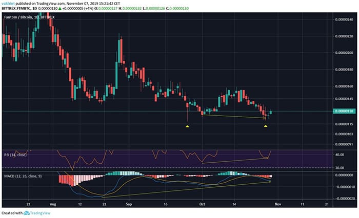 Biểu đồ giá FTM. Nguồn TradingView