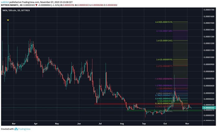 Nguồn TradingView