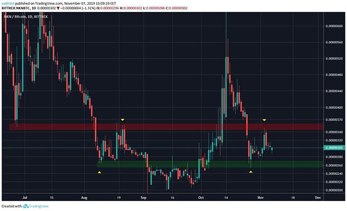 Biểu đồ giá NKN. Nguồn TradingView